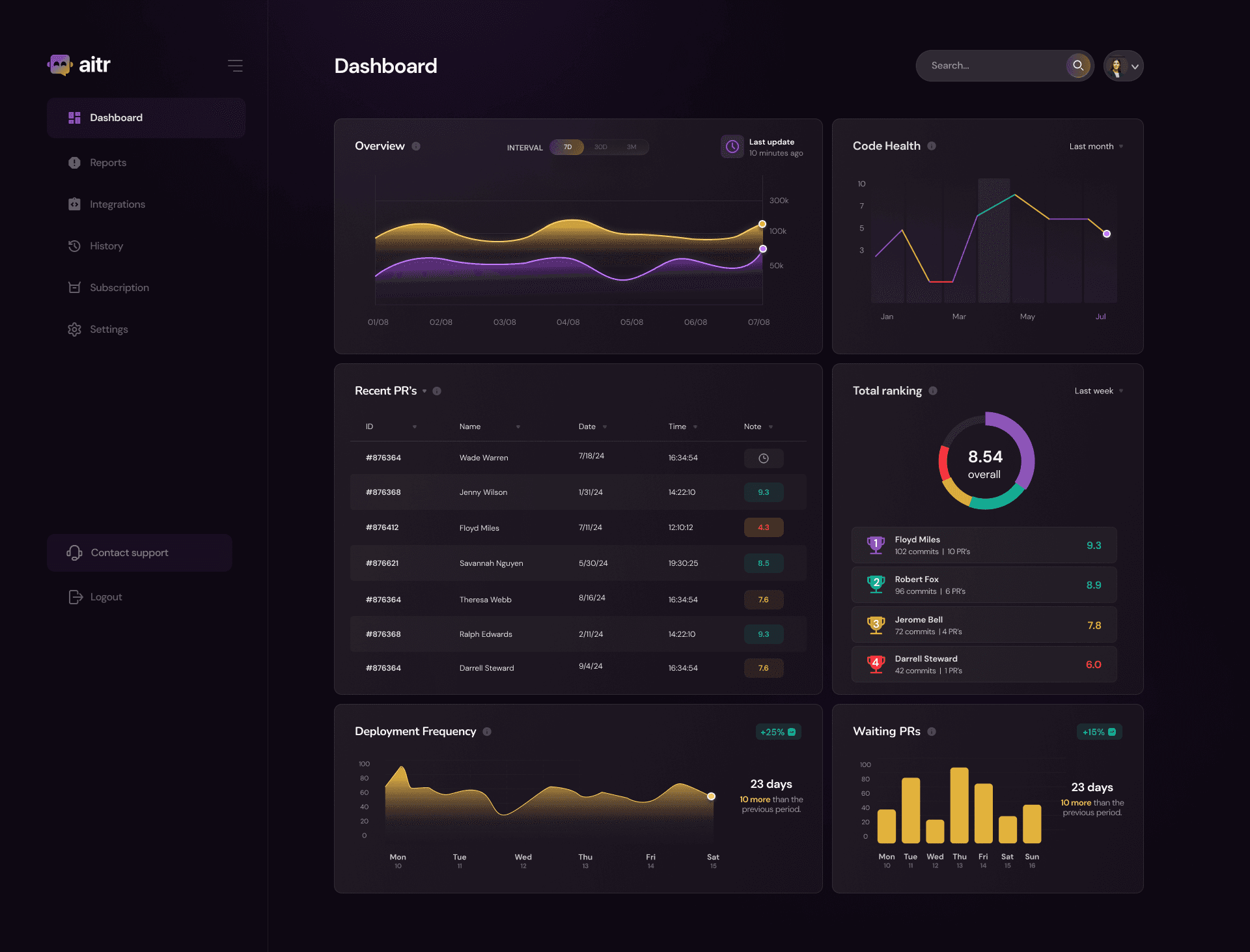 AITR Dashboard.